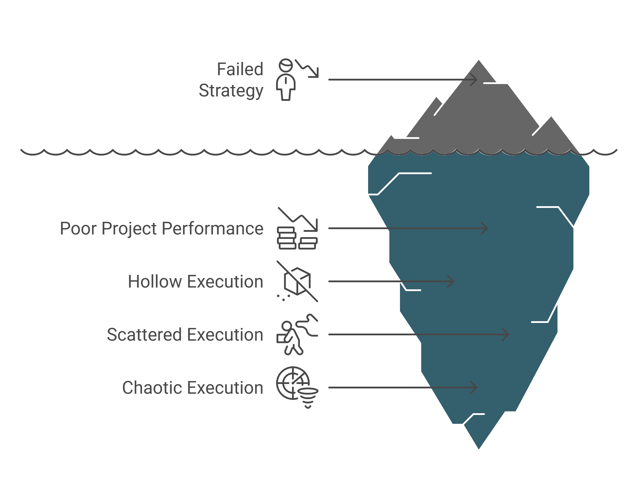 McKinsey reports that 70% of business transformations fall short of their goals. The gap between strategy debated in the boardroom and execution happening on the ground has become a massive liability