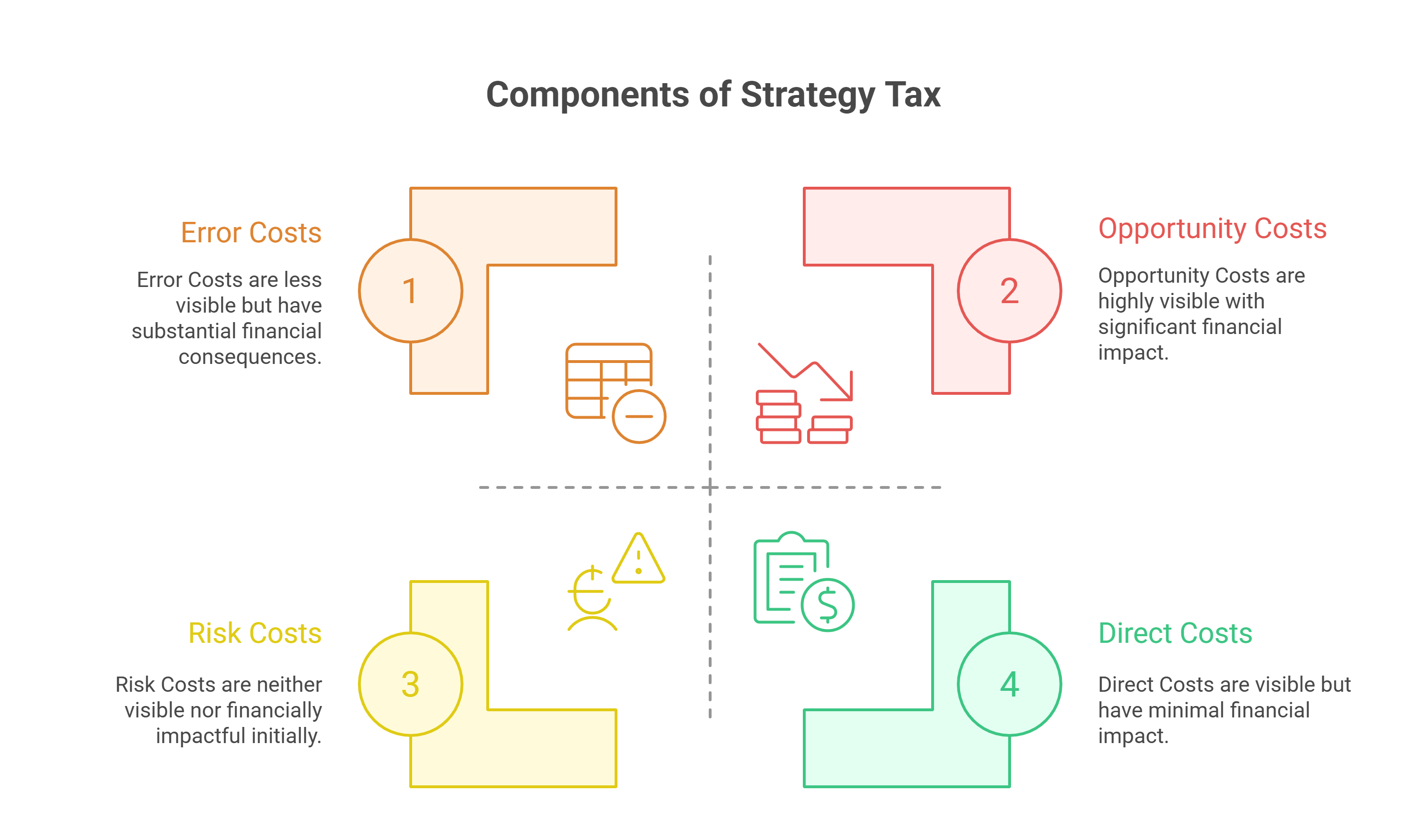 The Strategy Tax Components